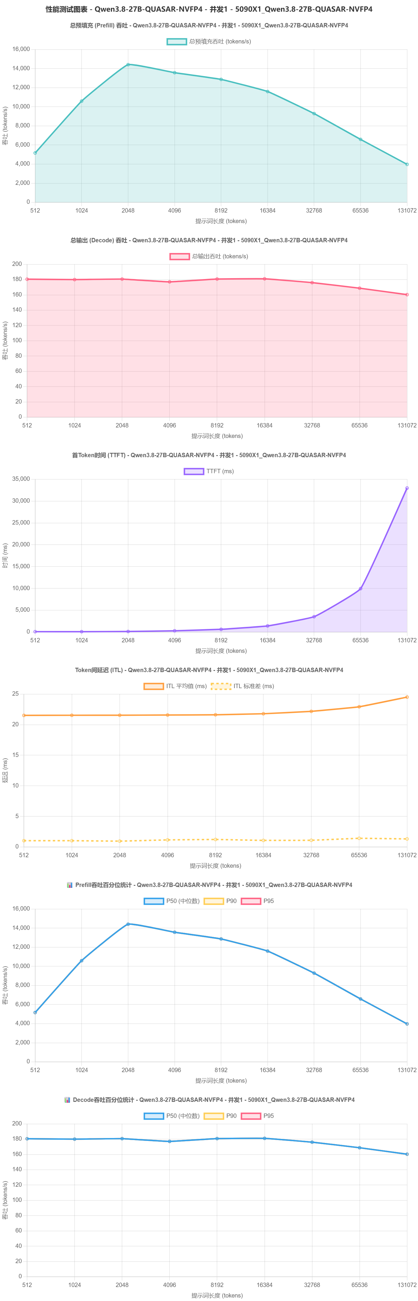 Perf_Qwen3.8-27B-QUASAR-NVFP4_c1_2026-09-08_09_38_39.png