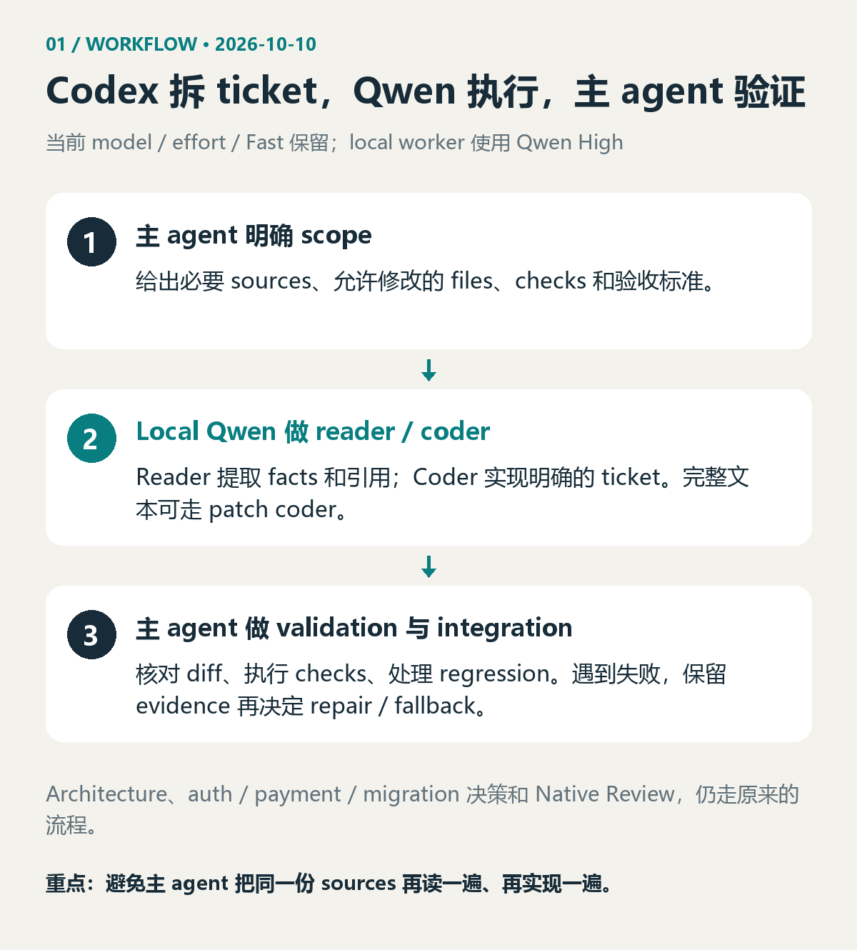 Codex 与 local Qwen 的实际 workflow