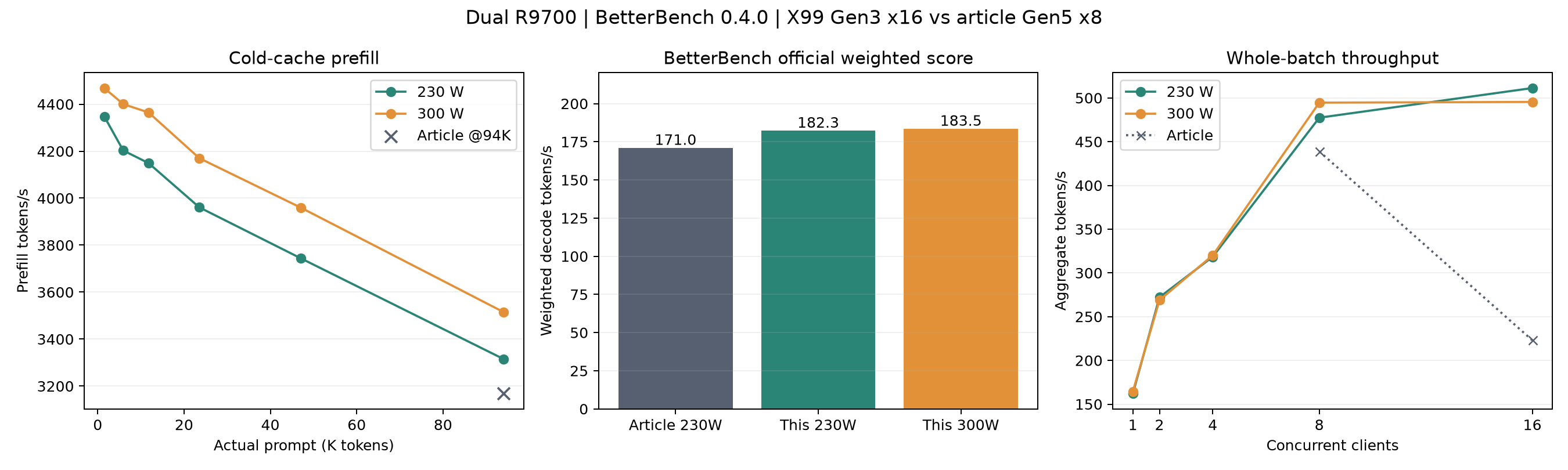 BetterBench 本机 230 W 与 300 W 测试对照