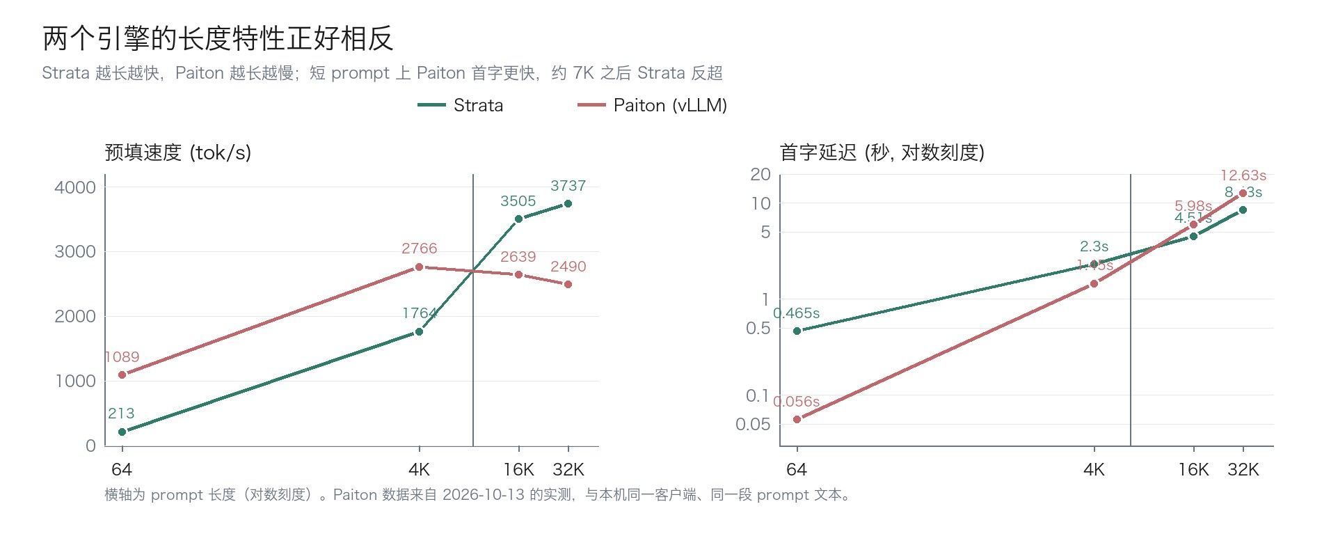 两个引擎的长度特性