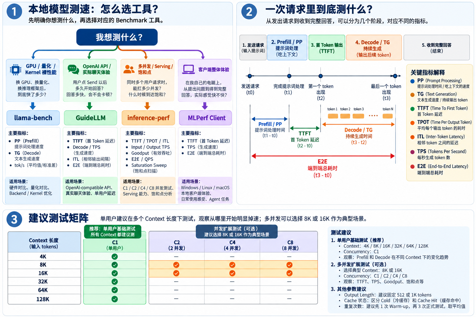 本地大模型测速 Benchmark 指南.png