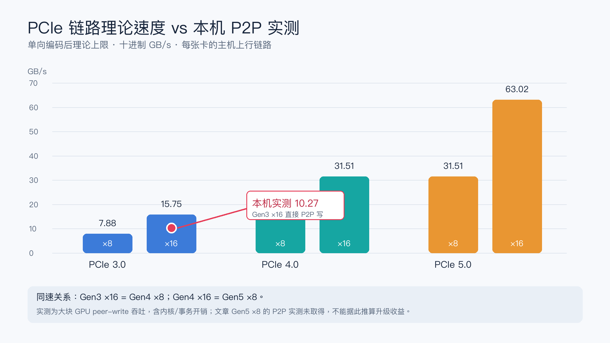 PCIe 3.0、4.0、5.0 的 ×8 与 ×16 单向理论带宽,及本机实测