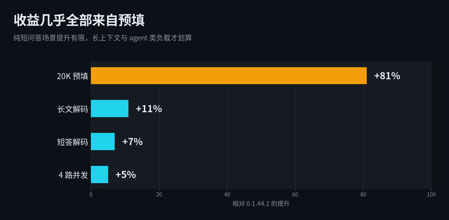 各项提升幅度