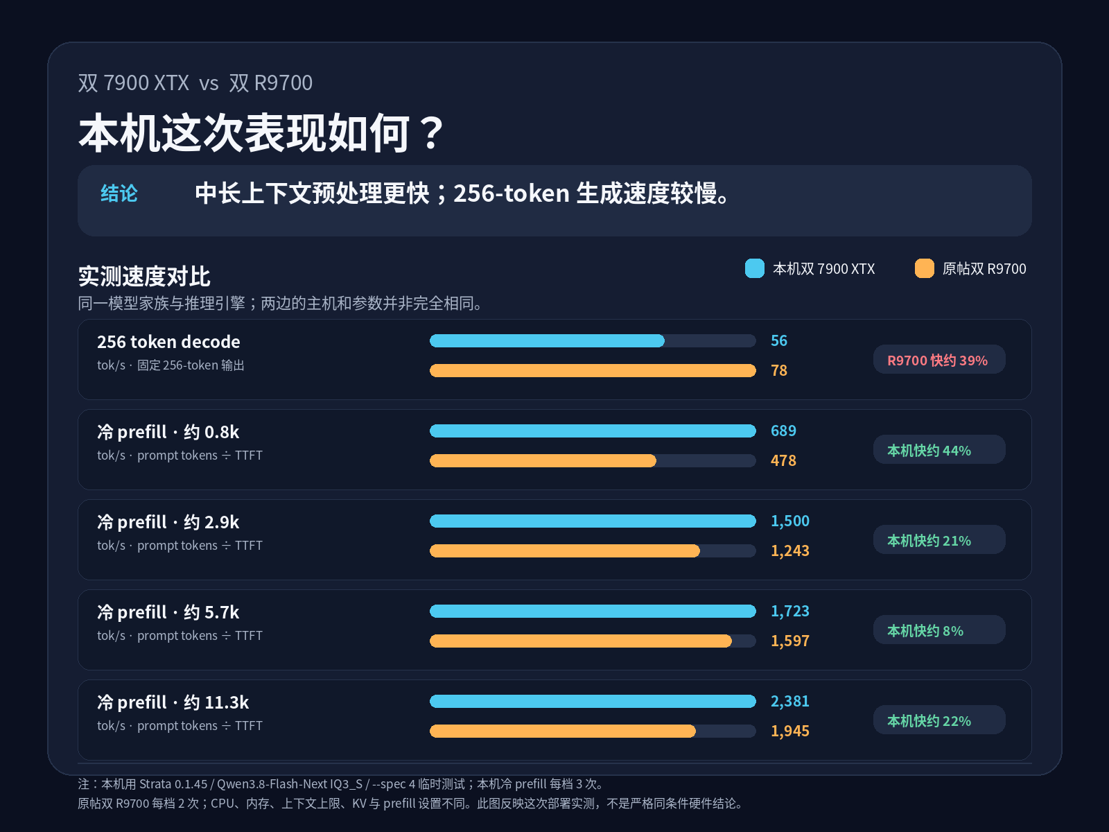 双7900XTX_vs_双R9700_实测对比.png