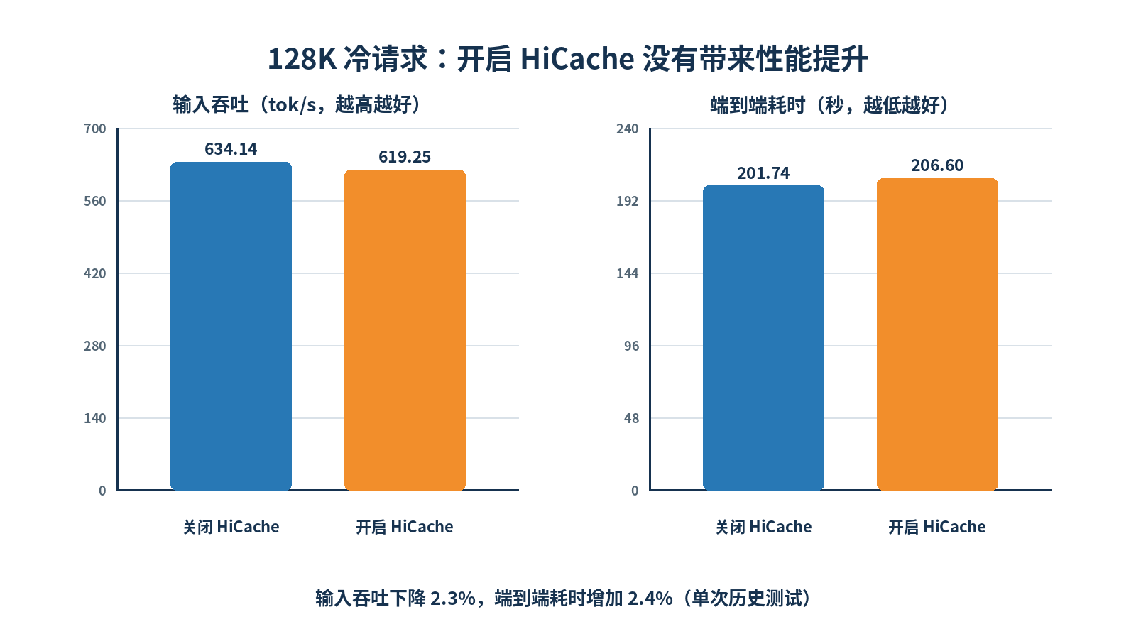 hicache-cold-performance.png