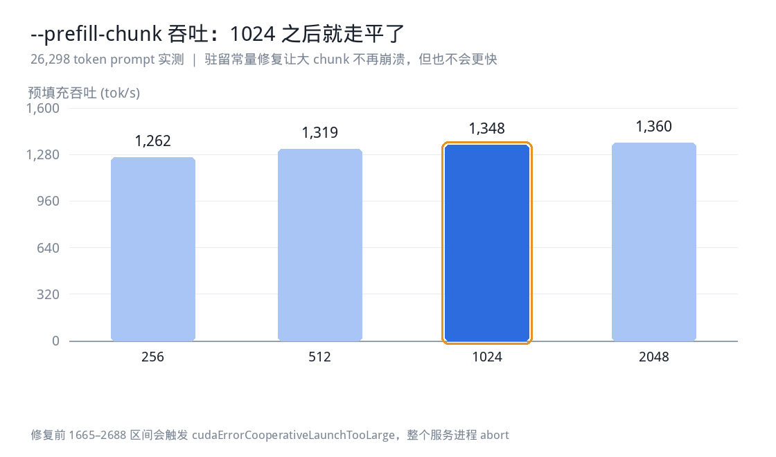 一次预填充处理多少 token 与预填充速度的关系