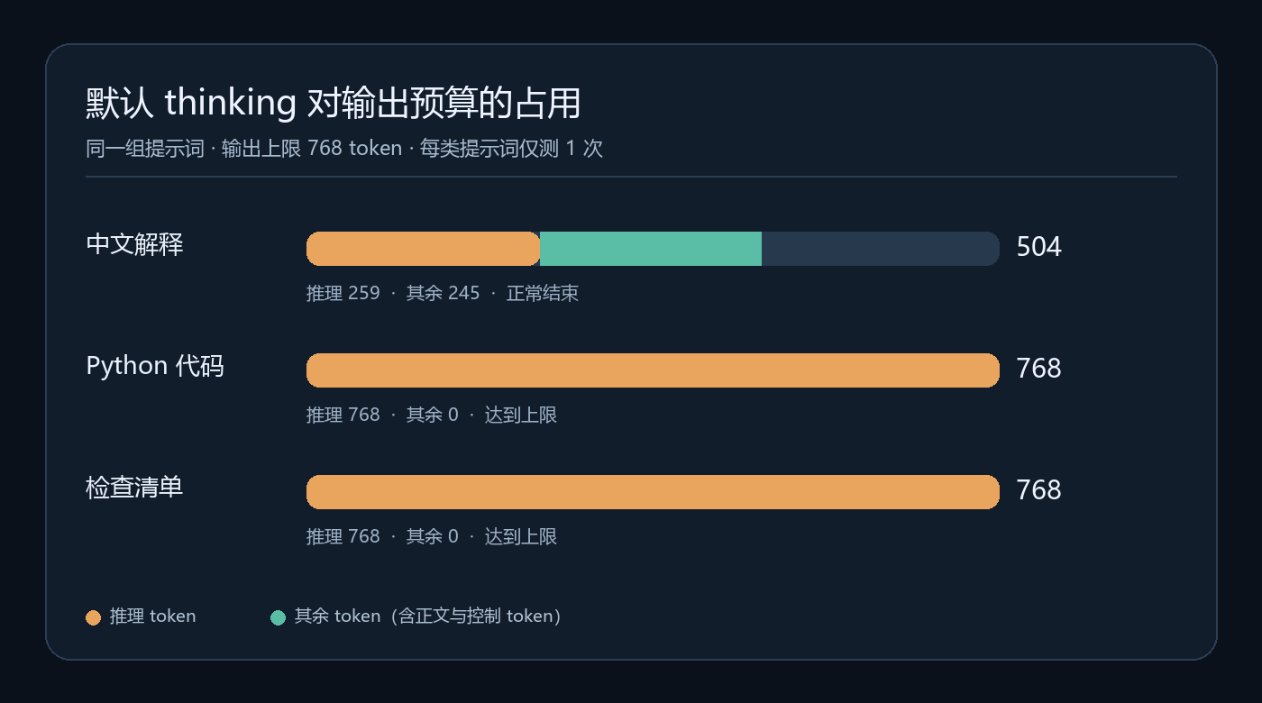 图2-thinking占用输出预算.png