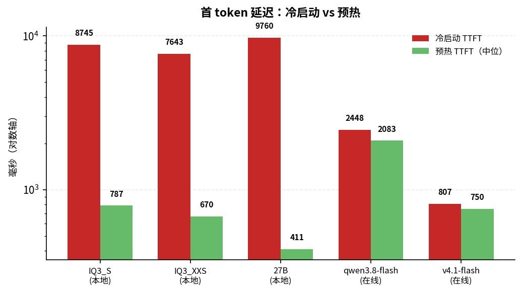 冷启动与预热 TTFT