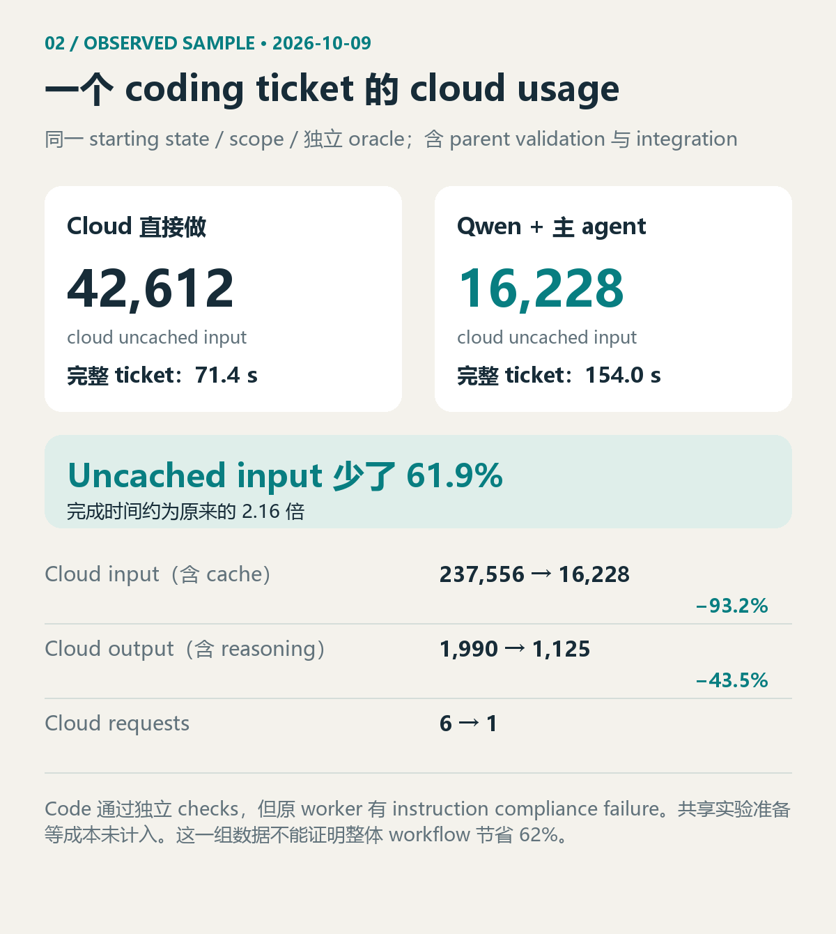 同一个 coding ticket 的 cloud usage 对照