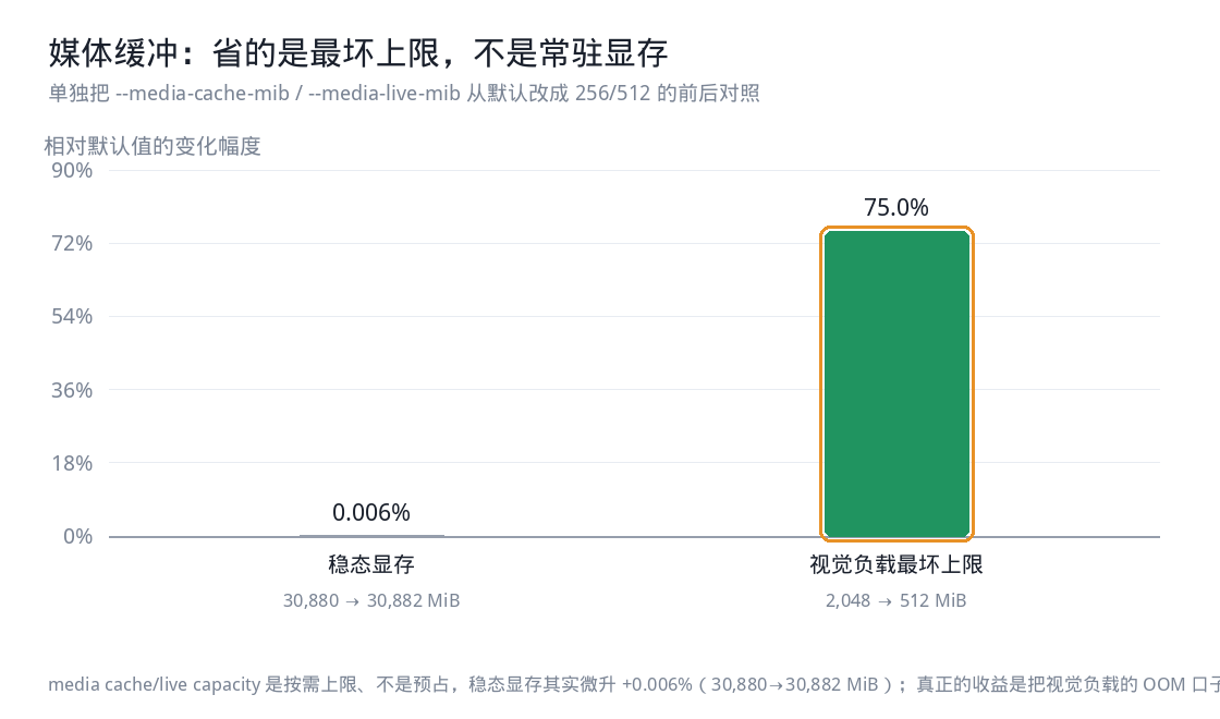 媒体缓冲参数改变的是什么