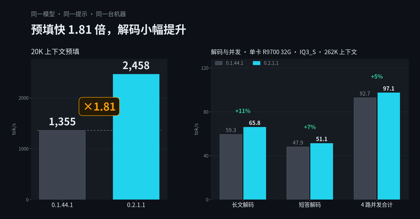 20K 预填与解码实测对比