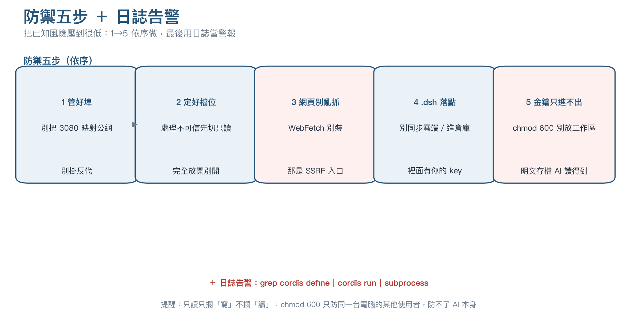 防禦五步＋日誌告警
