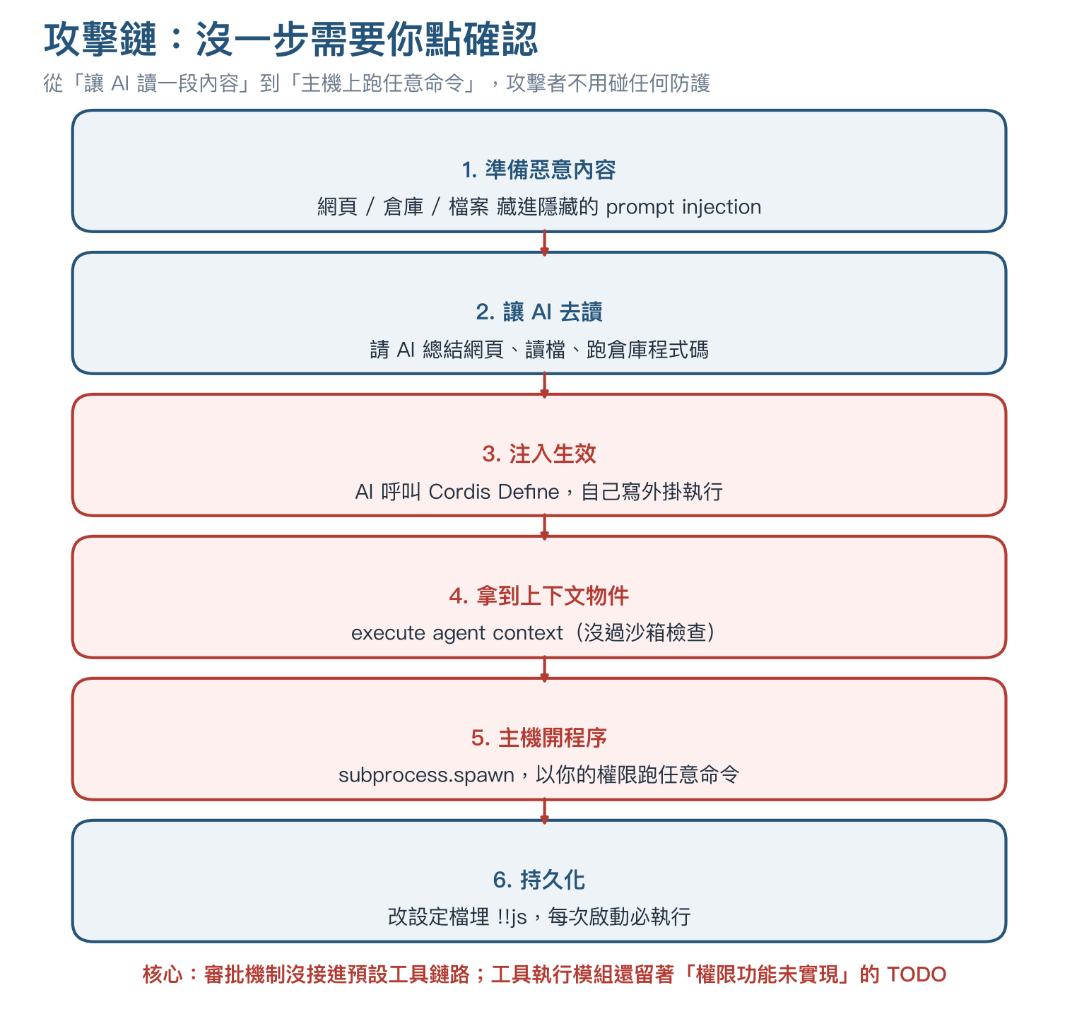 完整攻擊鏈：沒一步需要你點確認
