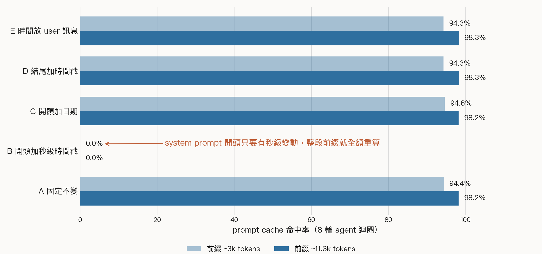 命中率對照