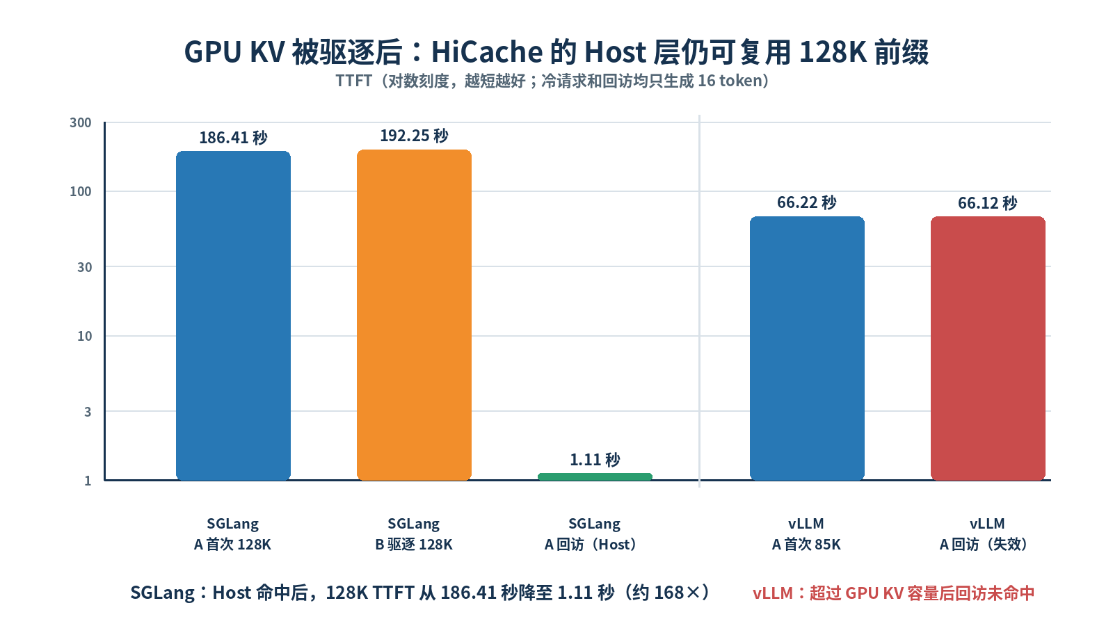 hicache-host-eviction-ttft.png