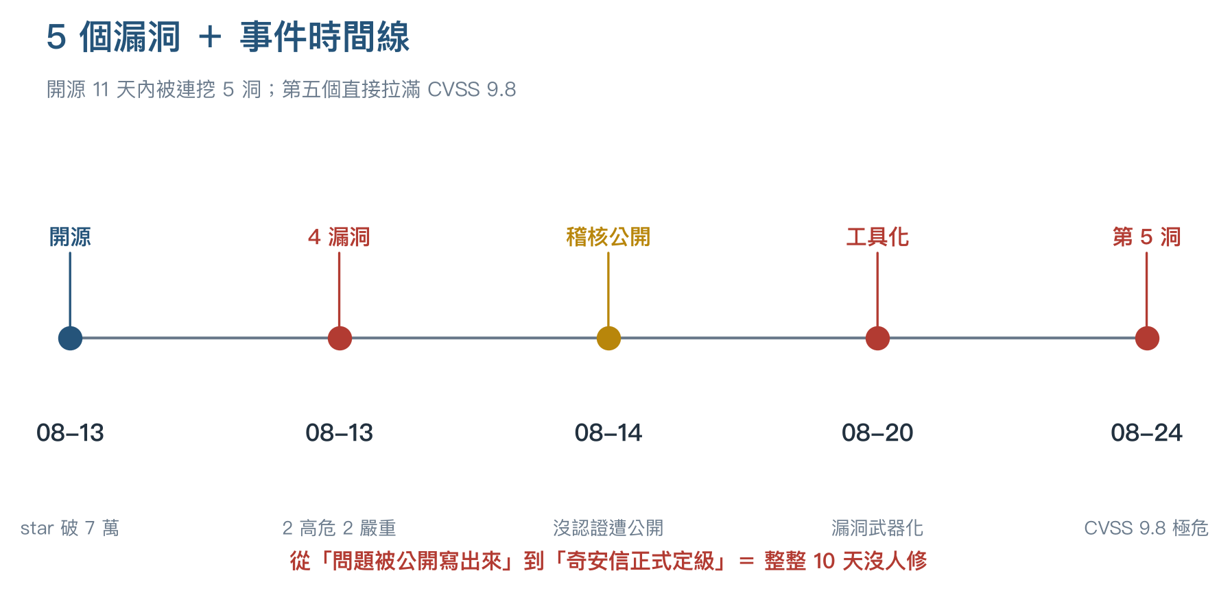 5 個漏洞＋事件時間線