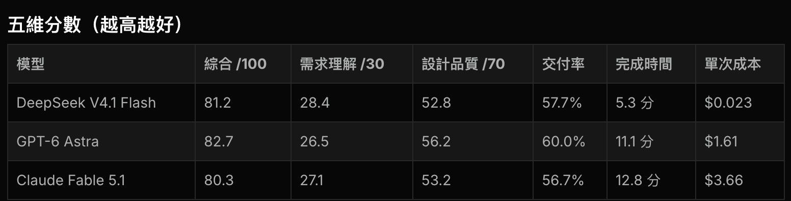 DeepSeek V4.1 Flash VS GPT6 VS Claude Fable 5.1