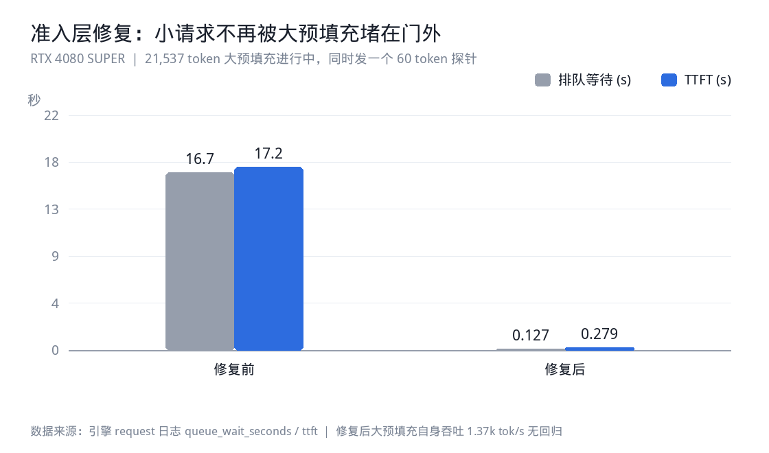 修复前后排队时间与首字延迟对比