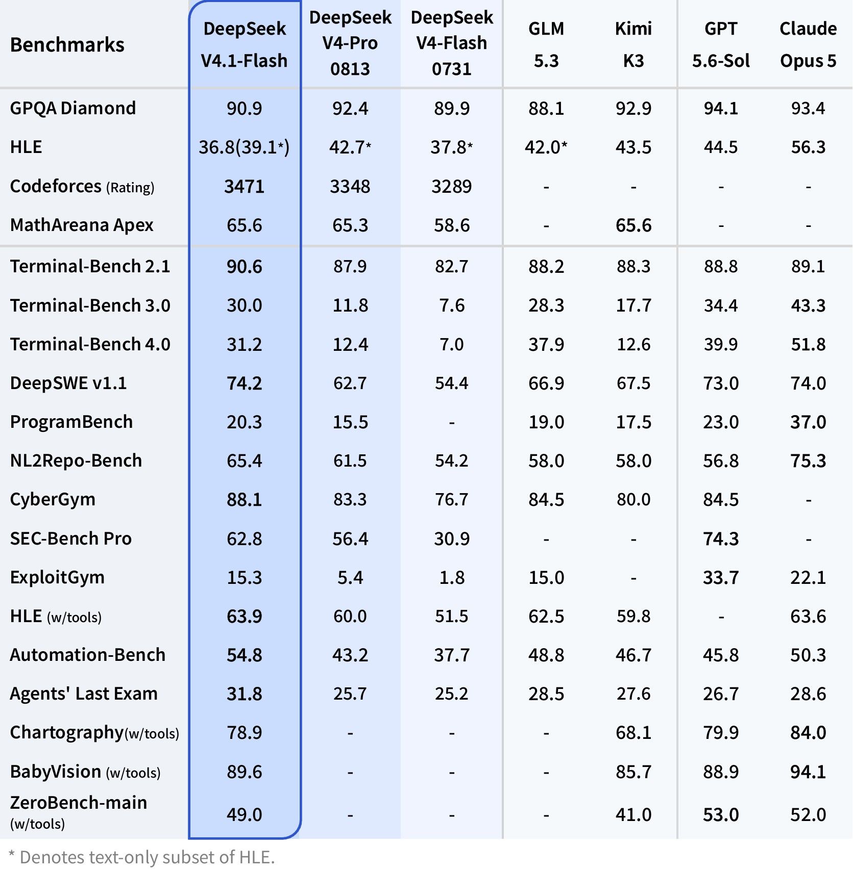 DeepSeek V4.1 Flash 跑分