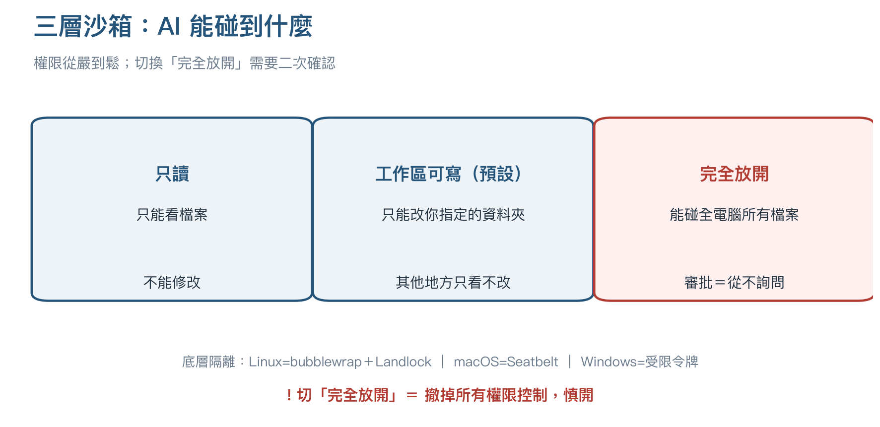 三層沙箱：AI 能碰到什麼