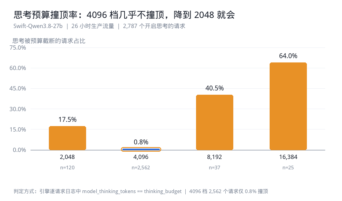 思考预算设多少、思考被截断的比例