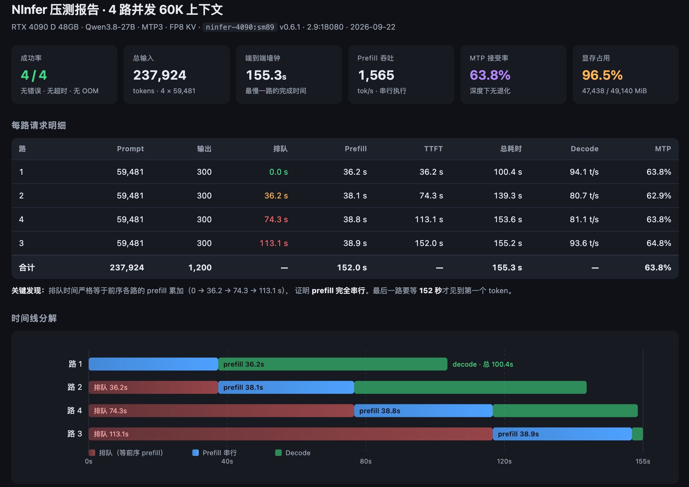 NInfer 4路长上下文测试