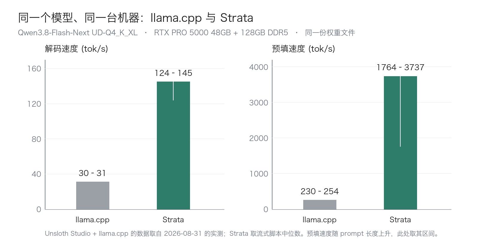llama.cpp 与 Strata 对比