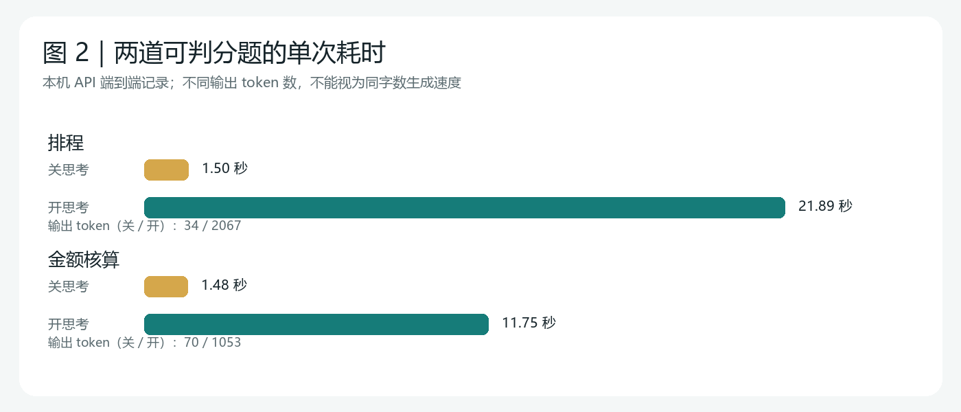 图2-两题单次耗时.png