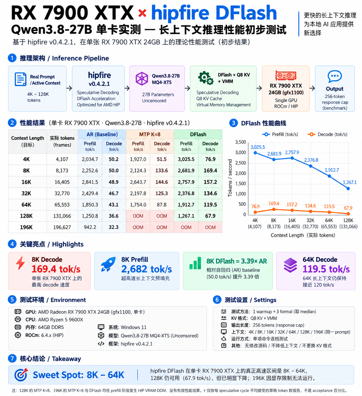 RX 7900 XTX DFlash Benchmark Infographic.png