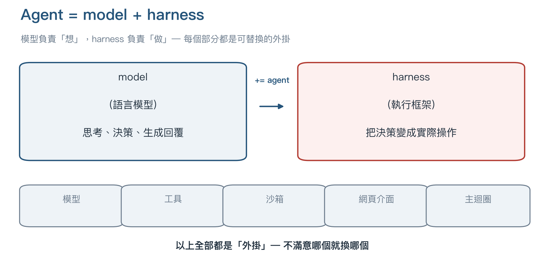 agent = model + harness，而且一切都是可替換的外掛