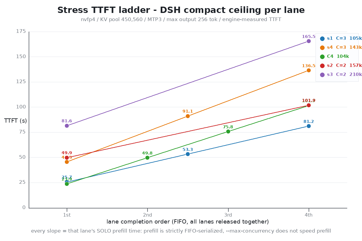 TTFT ladder