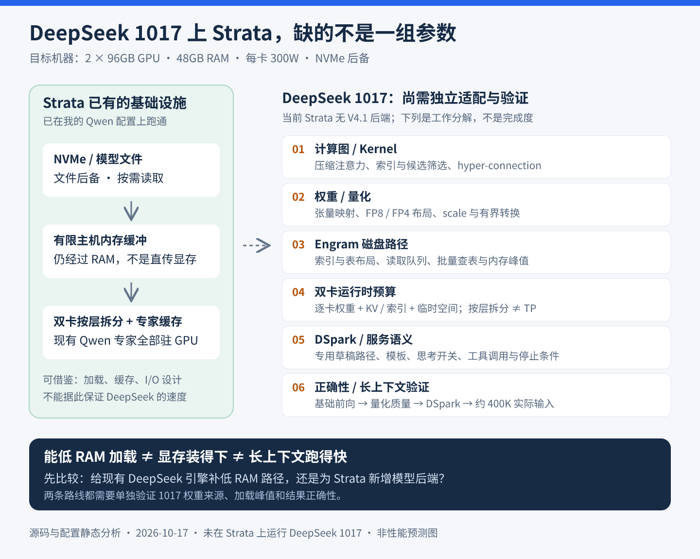 DeepSeek 1017 上 Strata：已有基础设施与六类适配缺口