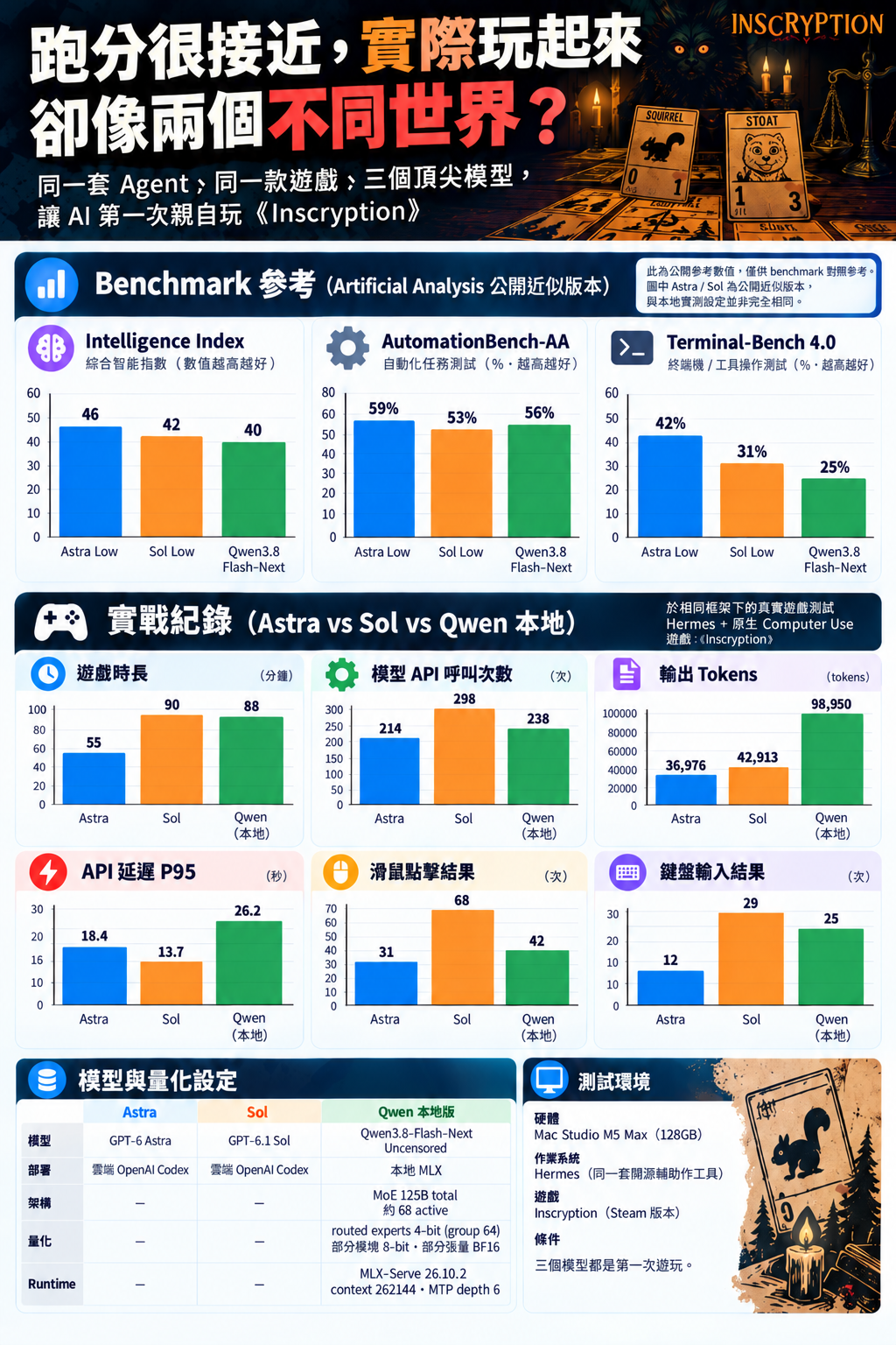 《Inscryption》三模型實戰跑分比較.png